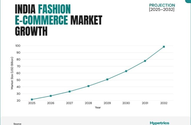 Fashion E-Commerce Data