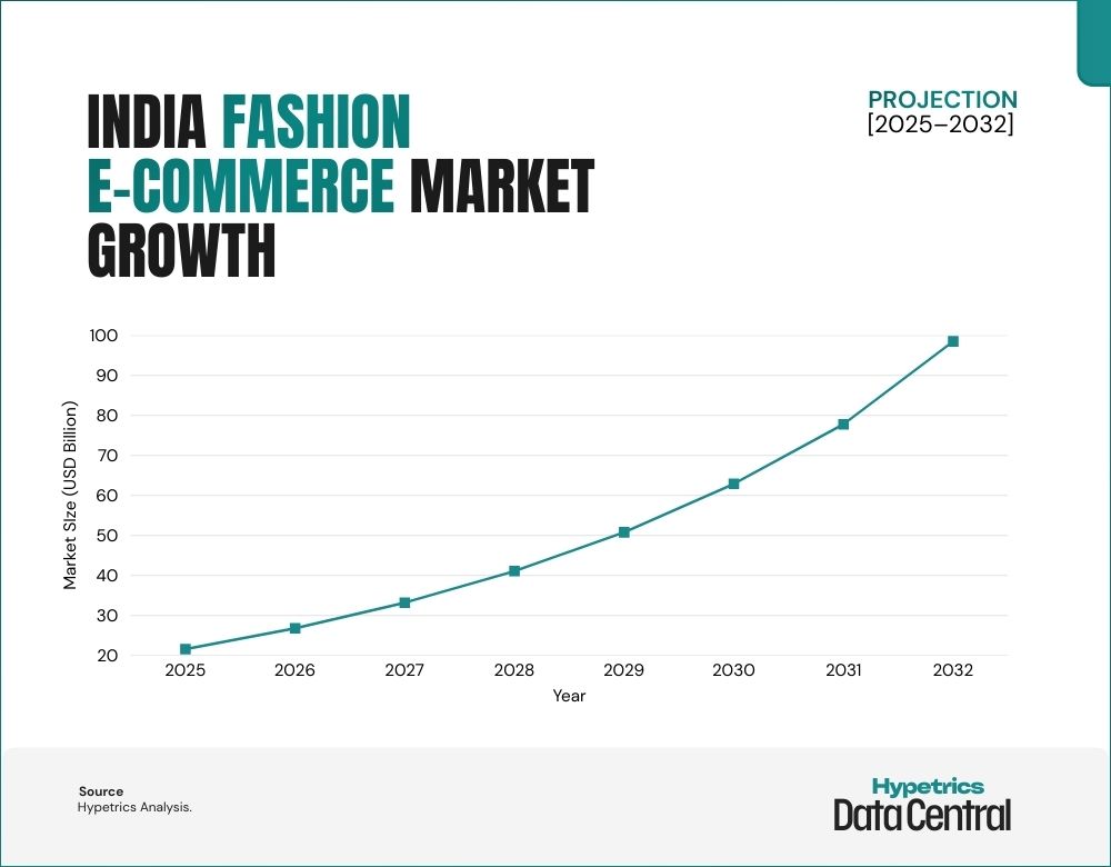 Fashion E-Commerce Data