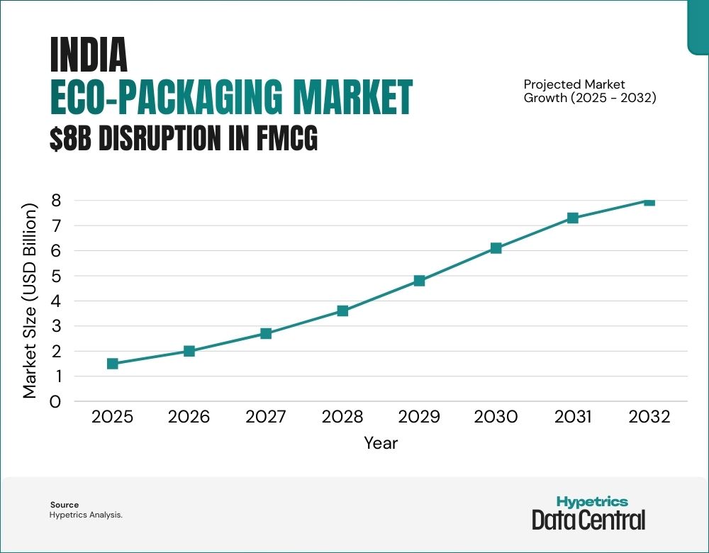 India Sustainable Packaging Market Size & Growth | Forecast 2025 -2032