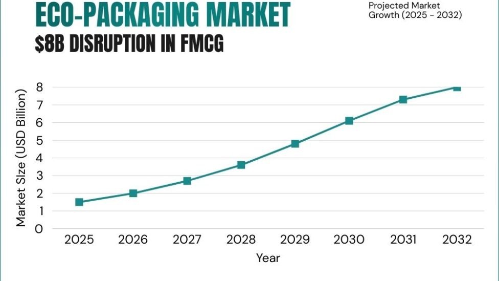 India Sustainable Packaging Market Size & Growth | Forecast 2025 -2032