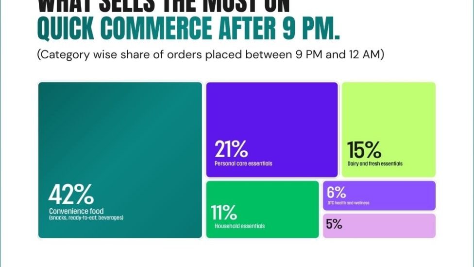 What Sells the Most on Quick Commerce After 9 PM.